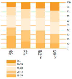 Composition of VAP and voters