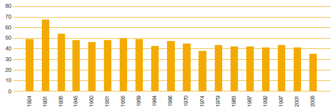 Government vote share %