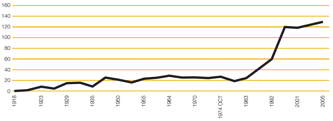 Number of women in the House of Commons 1918-2005