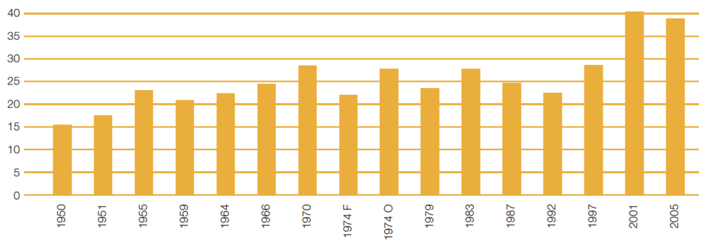 Percentage of electors not voting in general elections 1950-2005