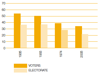 Percentage vote for government