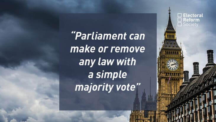 Parliament can make or remove any law with a simple majority vote