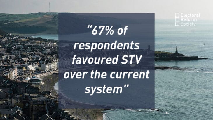 67 percent of respondents favoured STV over the current system