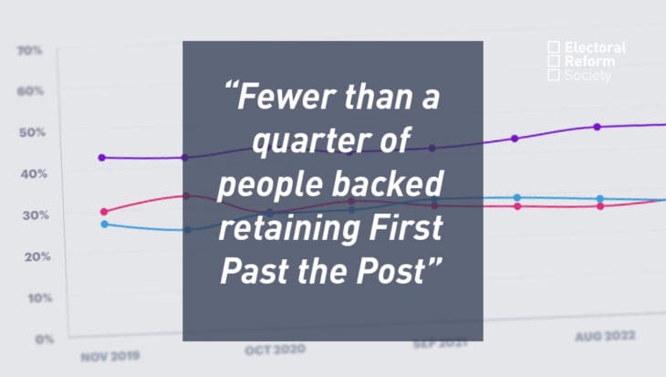 Fewer than a quarter of people have backed retaining First Past the Post