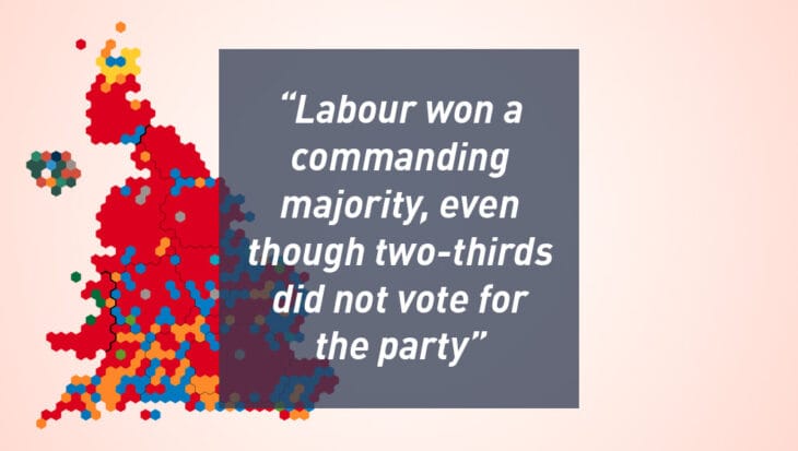 Labour won a commanding majority, even though two-thirds did not vote for the party