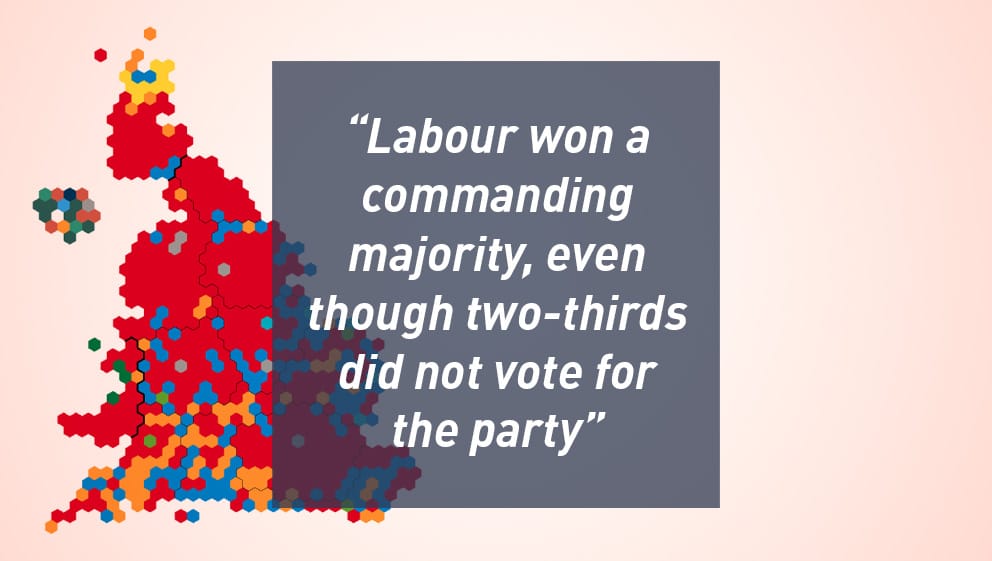 Labour won a commanding majority, even though two-thirds did not vote for the party