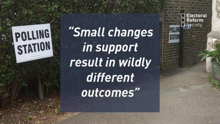 Small changes in support result in wildly different outcomes