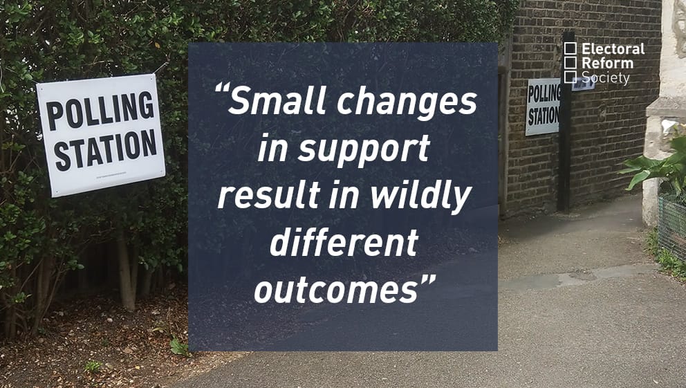 Small changes in support result in wildly different outcomes