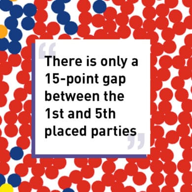 There is only a 15-point gap between the 1st and 5th placed parties