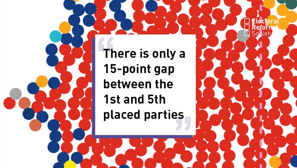 There is only a 15-point gap between the 1st and 5th placed parties