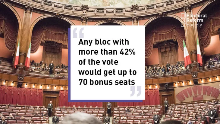 Any bloc with more than 42% of the vote would get up to 70 bonus seats