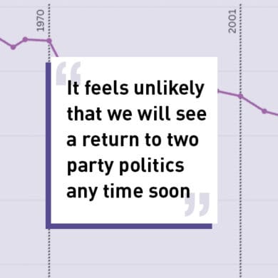 It feels unlikely that we will see a return to two party politics any time soon