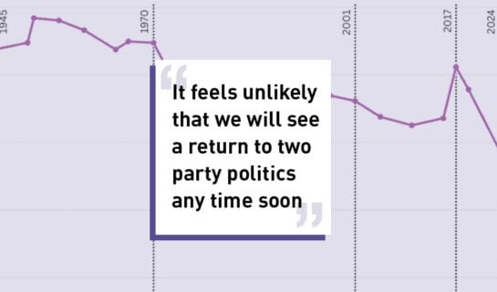 It feels unlikely that we will see a return to two party politics any time soon