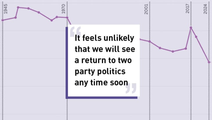 It feels unlikely that we will see a return to two party politics any time soon