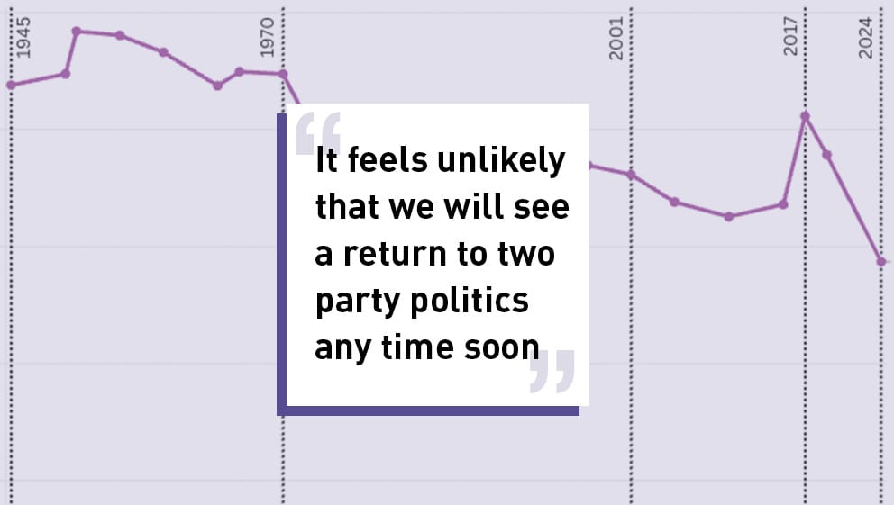 It feels unlikely that we will see a return to two party politics any time soon