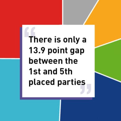 There is only a 13 point 9 point gap between the 1st and 5th placed parties