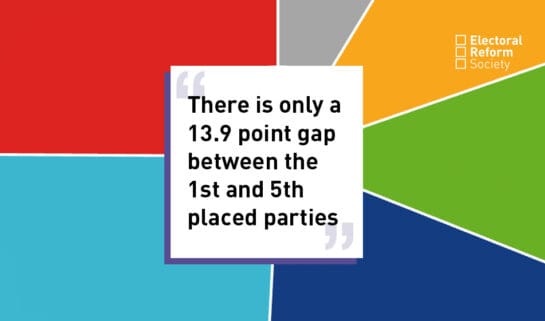 There is only a 13 point 9 point gap between the 1st and 5th placed parties