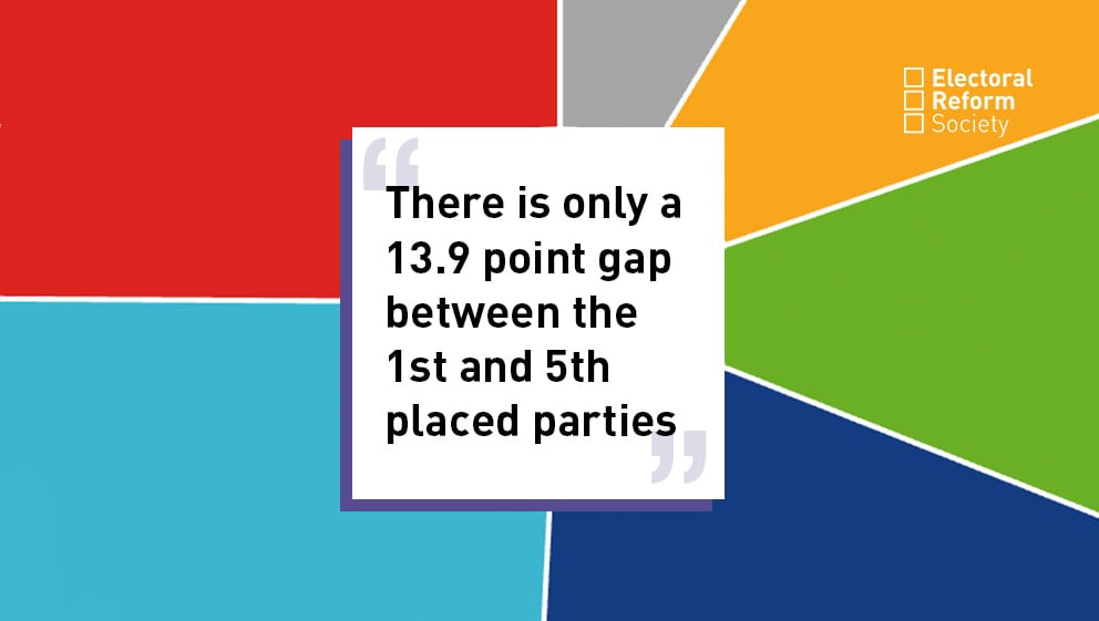 There is only a 13 point 9 point gap between the 1st and 5th placed parties
