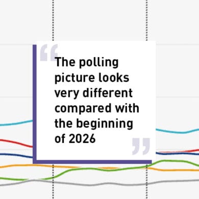 The polling picture looks very different compared with the beginning of 2026