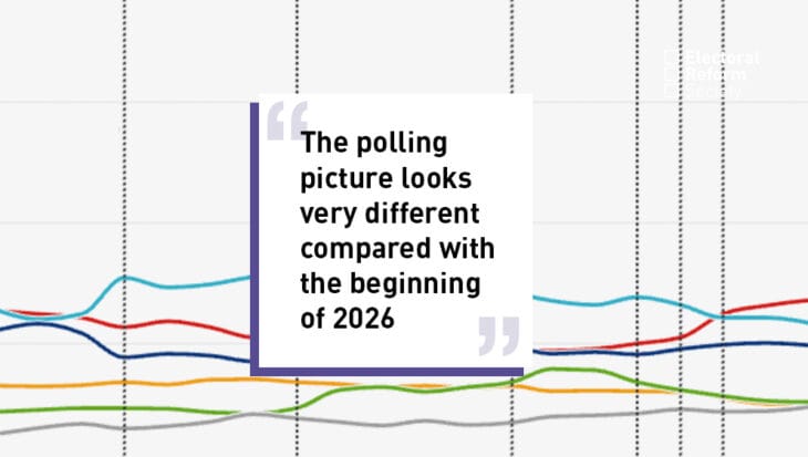 The polling picture looks very different compared with the beginning of 2026